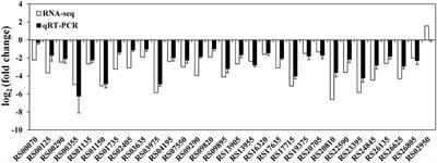 Combined Transcriptome and Proteome Analysis of RpoS Regulon Reveals Its Role in Spoilage Potential of Pseudomonas fluorescens